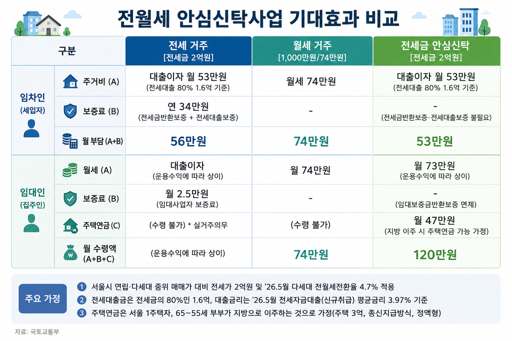 전세금은 공공기관에 맡기고 집주인은 매달 수익…새 임대차 모델 나온다 2 ChatGPT Image 2026년 8월 28일 오후 03 19 47