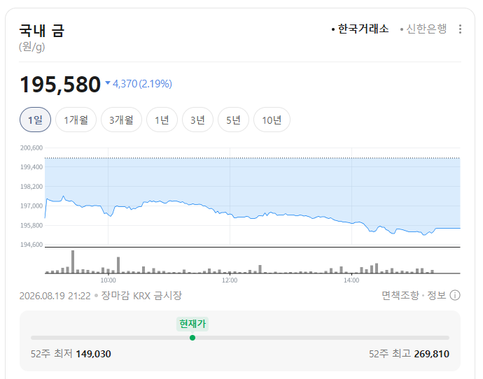 오늘 금값 또 내렸다…국내 금시세 끌어내린 ‘환율·채권·금리 변수’ 총정리 2 image 3