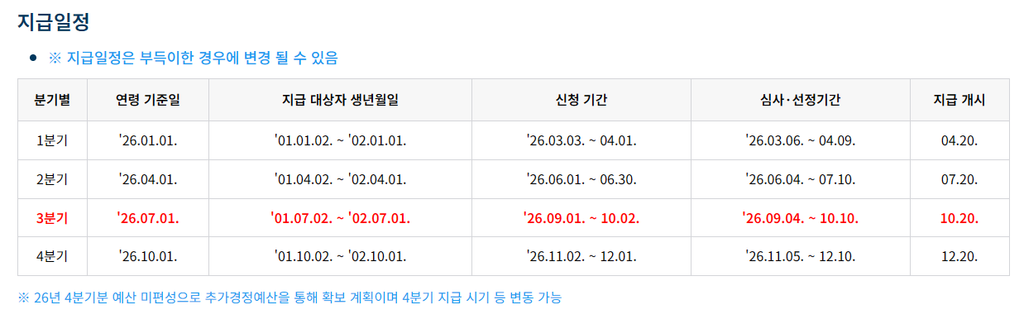 경기도 24세 청년이라면 25만원 받는다…3분기 청년기본소득 신청방법·사용처 총정리 3 image 10