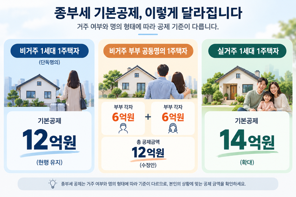 지방에 집 두고 서울 살면 어떻게 되나…1주택자 ‘12억원 공제’ 결론 났다 2 image 33